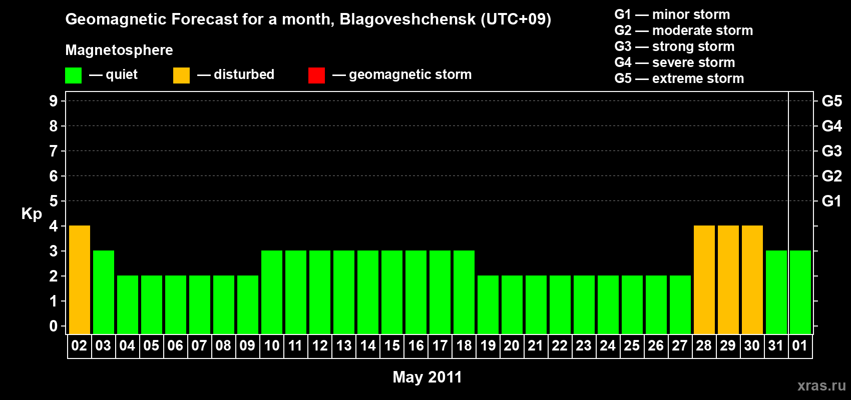 Forecast of the daily maximal value of geomagnetic index Kp for <b>1 month</b> (31 days) <b>from May 02, 2011 to Jun 01, 2011</b>