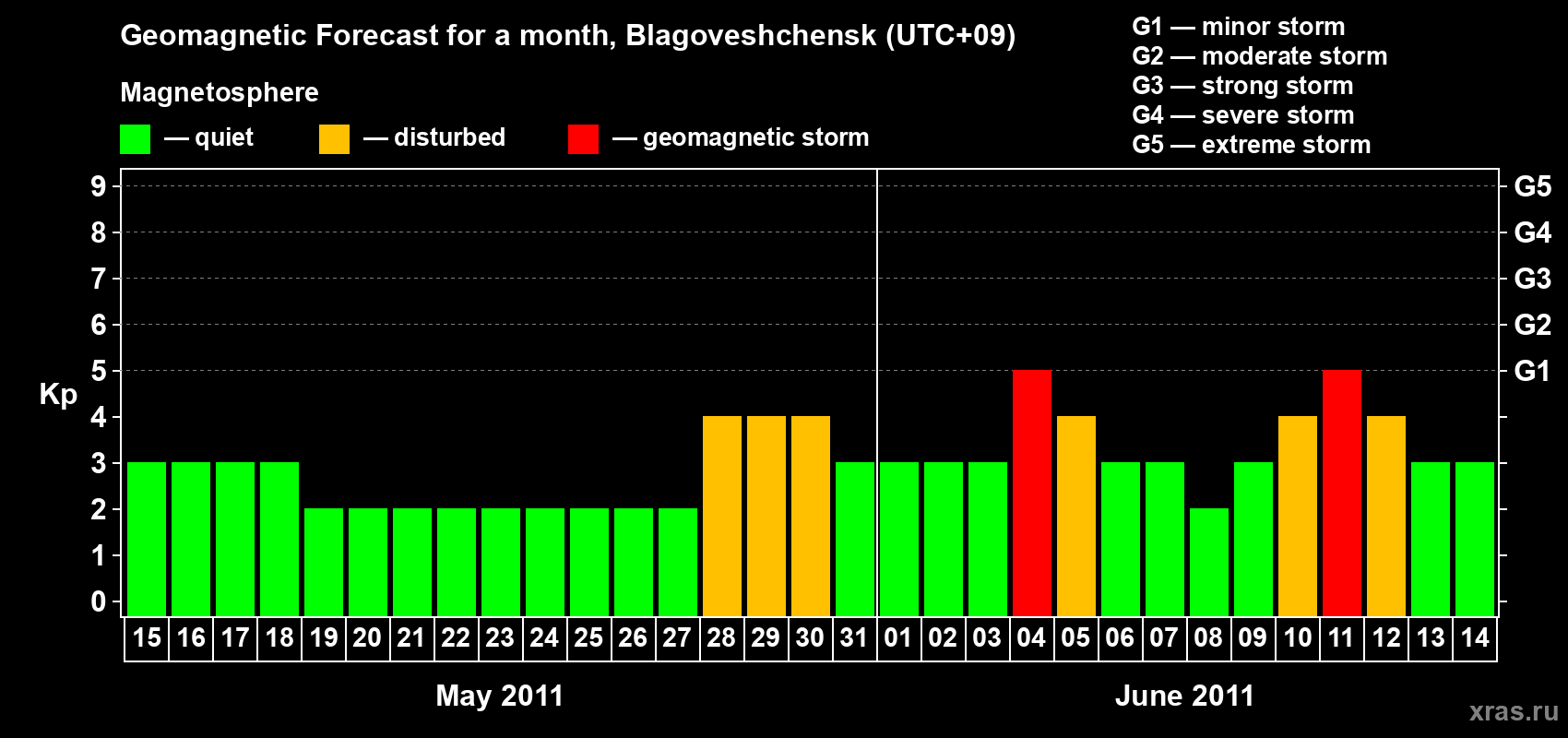 Forecast of the daily maximal value of geomagnetic index Kp for <b>1 month</b> (31 days) <b>from May 15, 2011 to Jun 14, 2011</b>