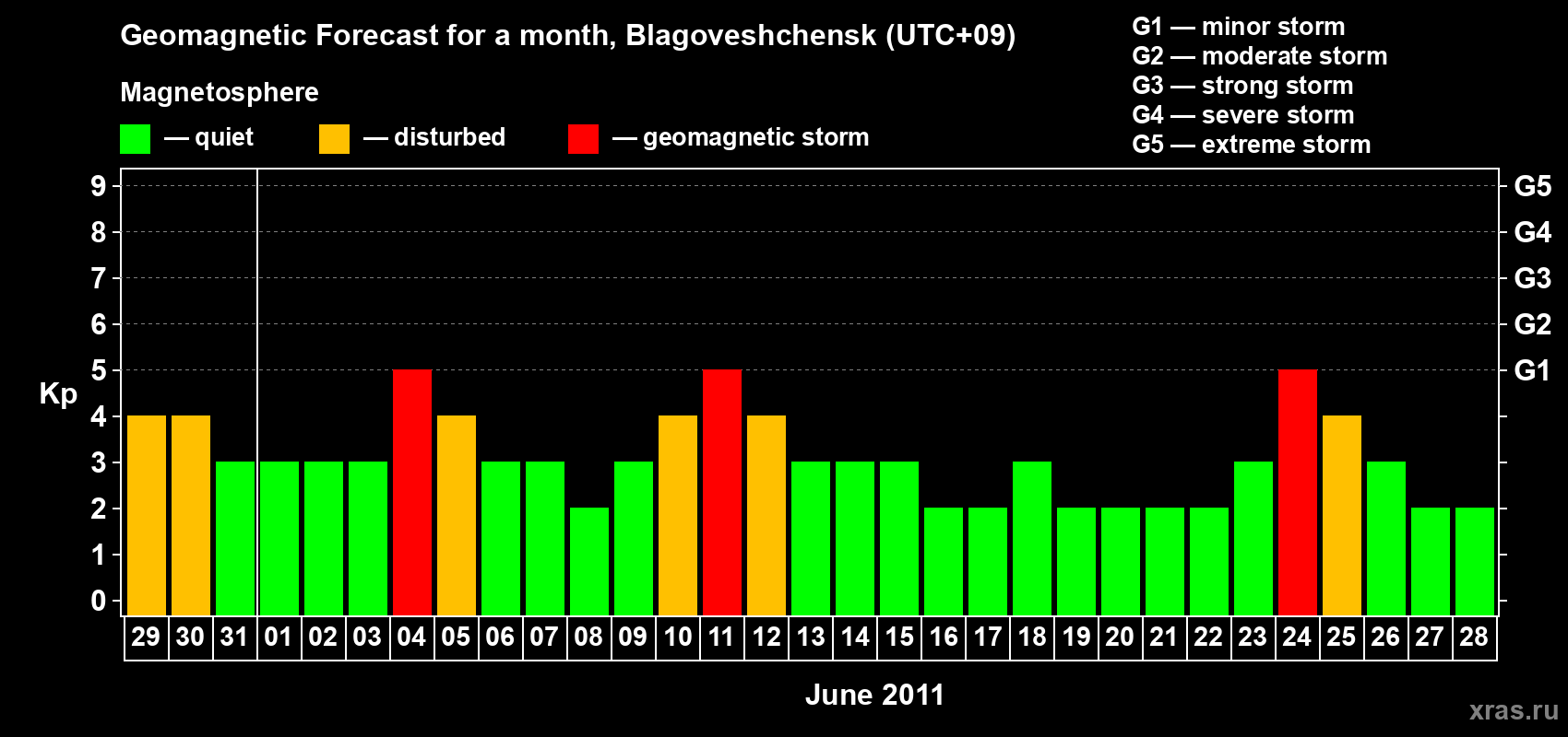 Forecast of the daily maximal value of geomagnetic index Kp for <b>1 month</b> (31 days) <b>from May 29, 2011 to Jun 28, 2011</b>