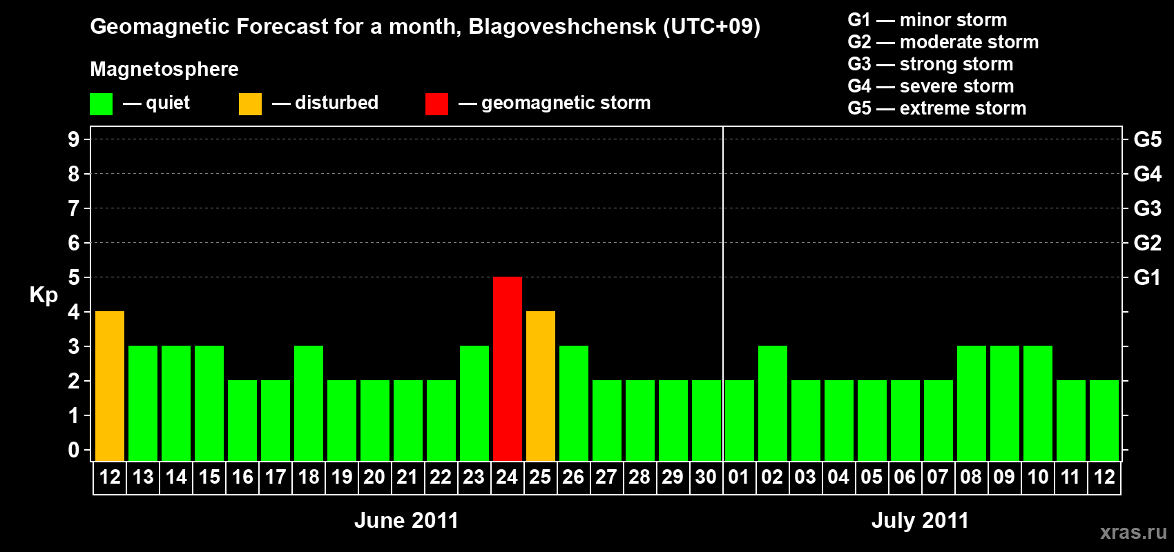 Forecast of the daily maximal value of geomagnetic index Kp for <b>1 month</b> (31 days) <b>from Jun 12, 2011 to Jul 12, 2011</b>