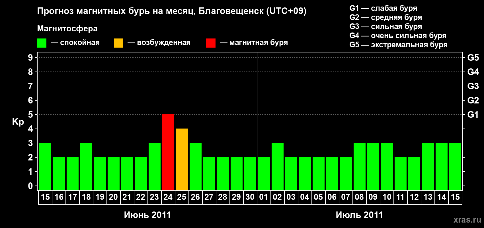 Прогноз максимального суточного геомагнитного индекса Kp на <b>1 месяц</b> (31 день) <b>с 15 июня по 15 июля 2011 г</b>