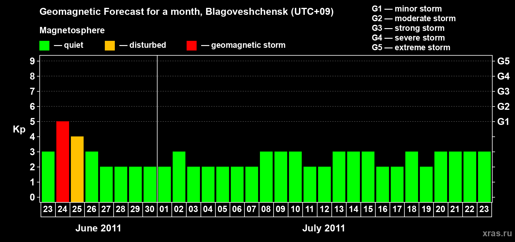Forecast of the daily maximal value of geomagnetic index Kp for <b>1 month</b> (31 days) <b>from Jun 23, 2011 to Jul 23, 2011</b>