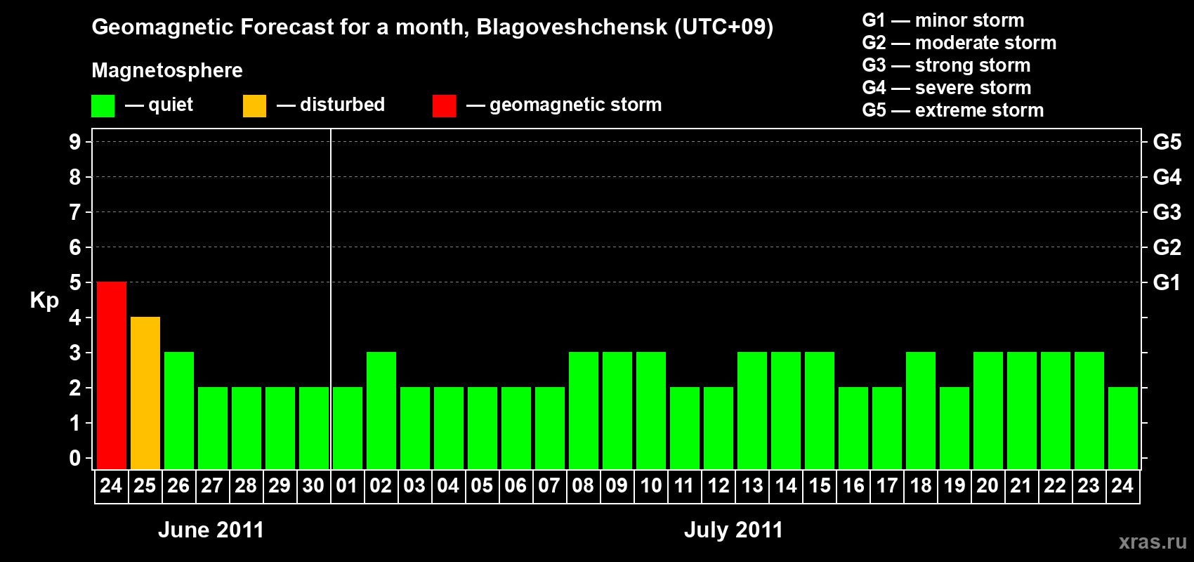 Forecast of the daily maximal value of geomagnetic index Kp for <b>1 month</b> (31 days) <b>from Jun 24, 2011 to Jul 24, 2011</b>