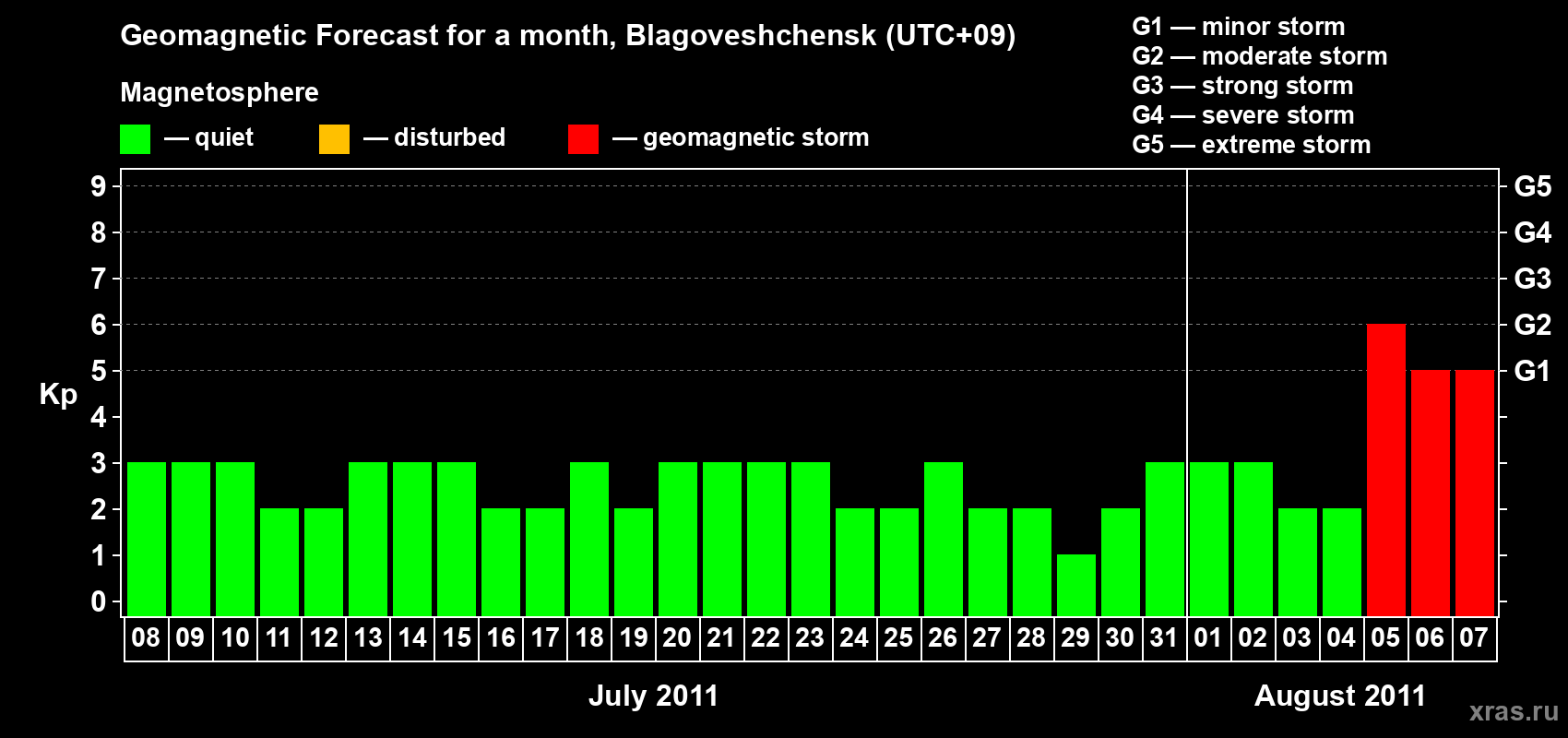 Forecast of the daily maximal value of geomagnetic index Kp for <b>1 month</b> (31 days) <b>from Jul 08, 2011 to Aug 07, 2011</b>