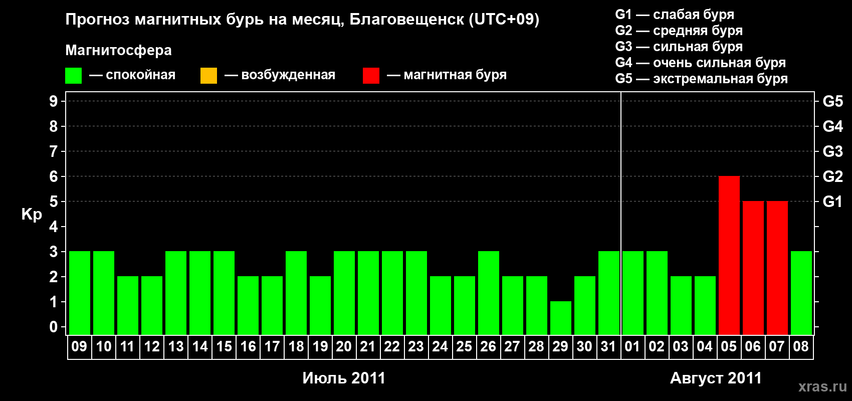 Прогноз максимального суточного геомагнитного индекса Kp на <b>1 месяц</b> (31 день) <b>с 09 июля по 08 августа 2011 г</b>