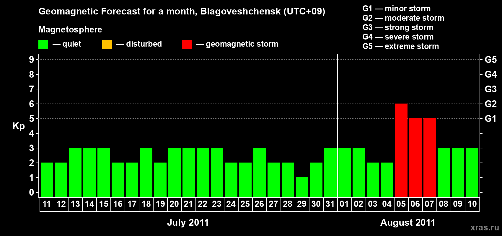 Forecast of the daily maximal value of geomagnetic index Kp for <b>1 month</b> (31 days) <b>from Jul 11, 2011 to Aug 10, 2011</b>