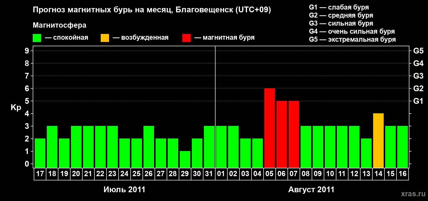 Прогноз максимального суточного геомагнитного индекса Kp на <b>1 месяц</b> (31 день) <b>с 17 июля по 16 августа 2011 г</b>