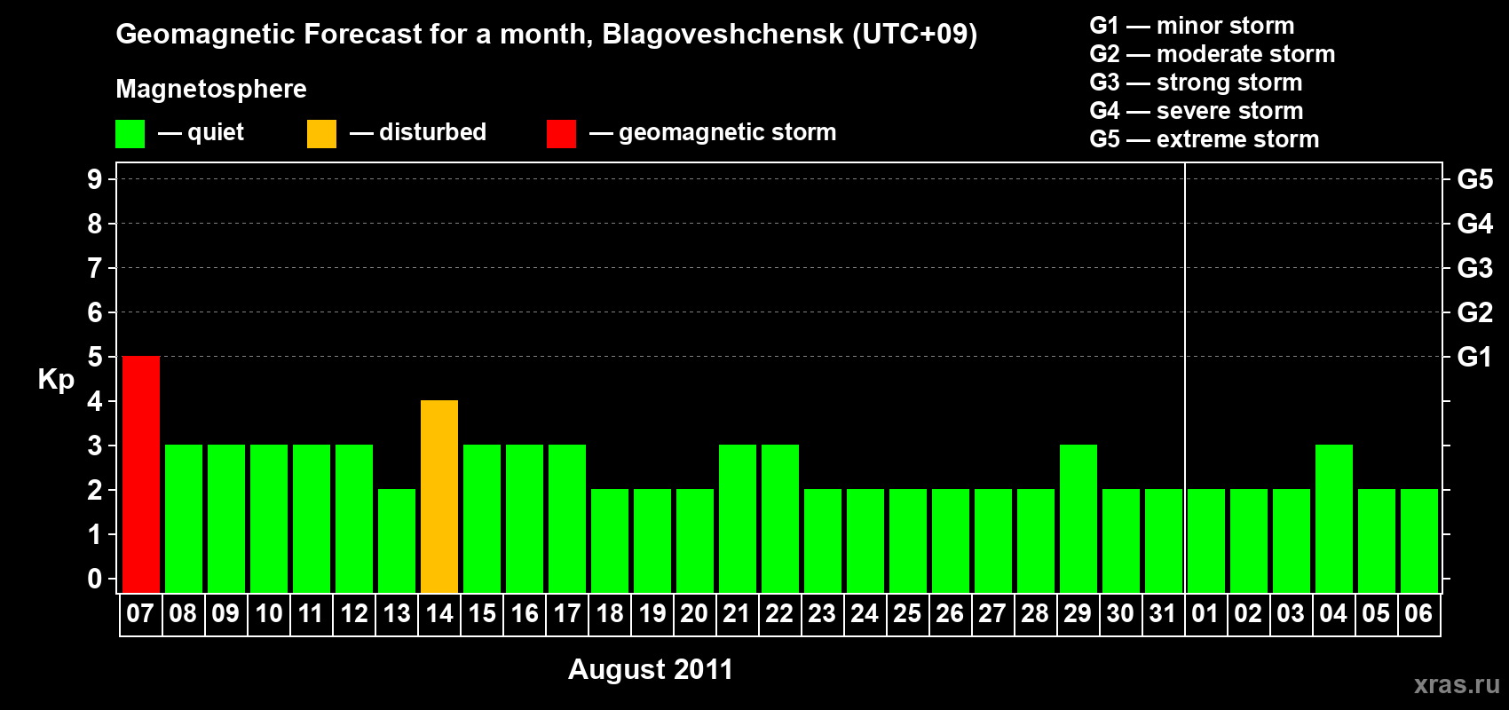 Forecast of the daily maximal value of geomagnetic index Kp for <b>1 month</b> (31 days) <b>from Aug 07, 2011 to Sep 06, 2011</b>