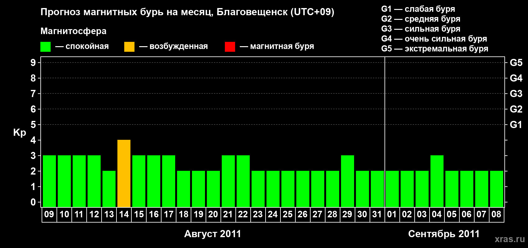 Прогноз максимального суточного геомагнитного индекса Kp на <b>1 месяц</b> (31 день) <b>с 09 августа по 08 сентября 2011 г</b>