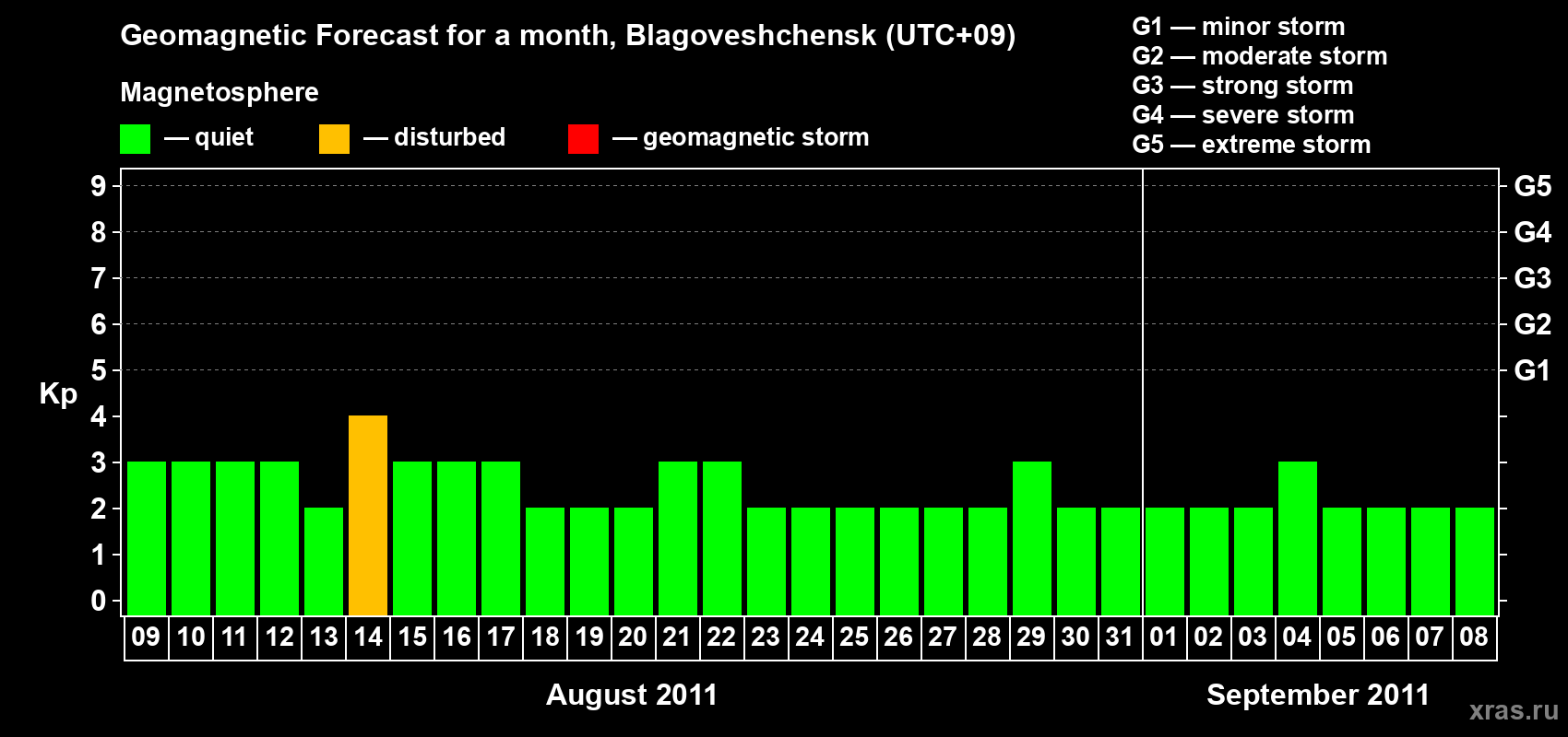 Forecast of the daily maximal value of geomagnetic index Kp for <b>1 month</b> (31 days) <b>from Aug 09, 2011 to Sep 08, 2011</b>
