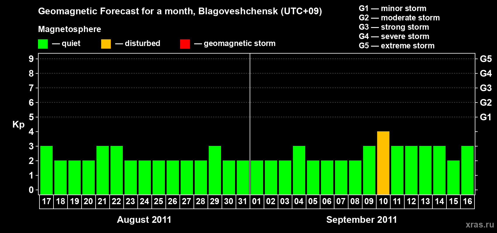 Forecast of the daily maximal value of geomagnetic index Kp for <b>1 month</b> (31 days) <b>from Aug 17, 2011 to Sep 16, 2011</b>