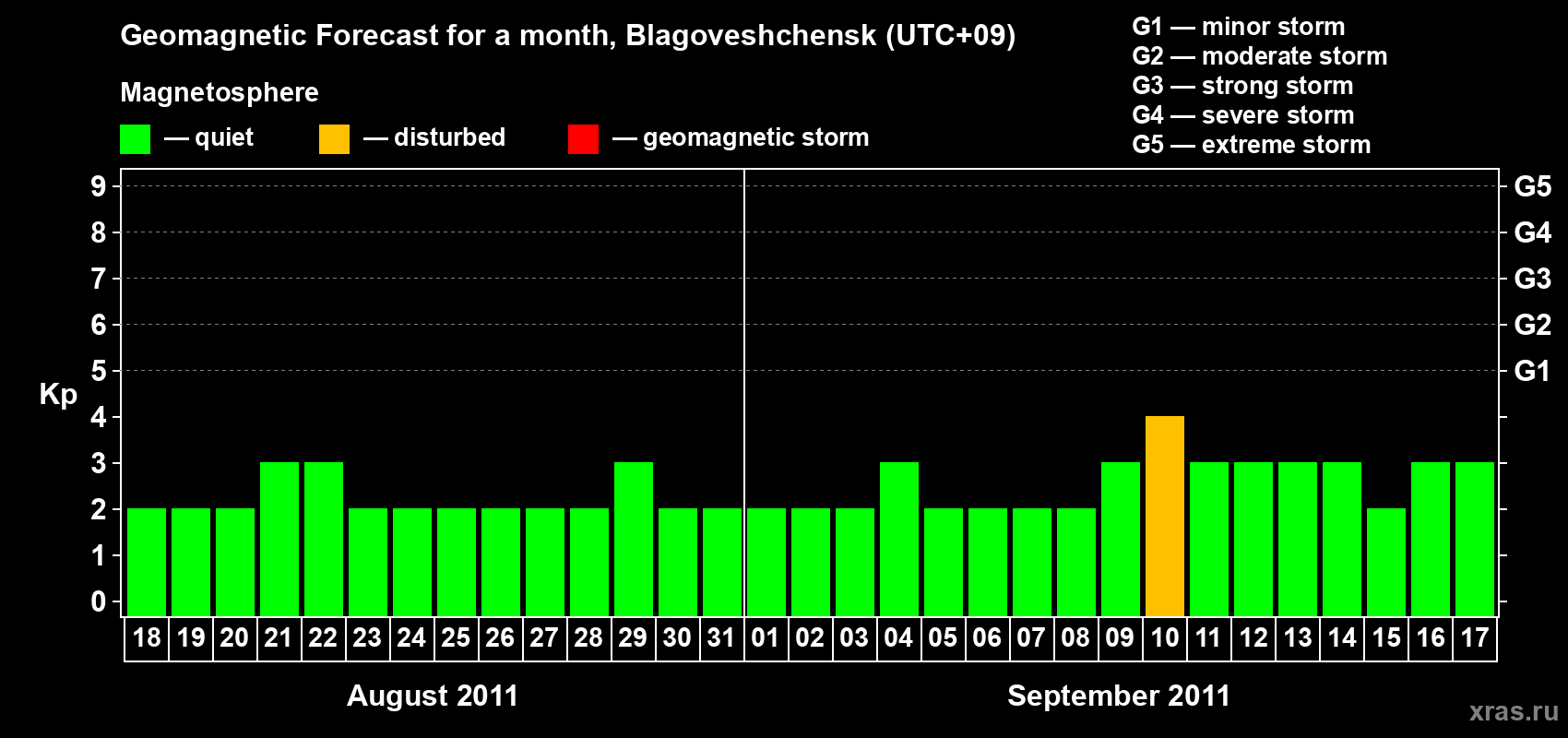 Forecast of the daily maximal value of geomagnetic index Kp for <b>1 month</b> (31 days) <b>from Aug 18, 2011 to Sep 17, 2011</b>