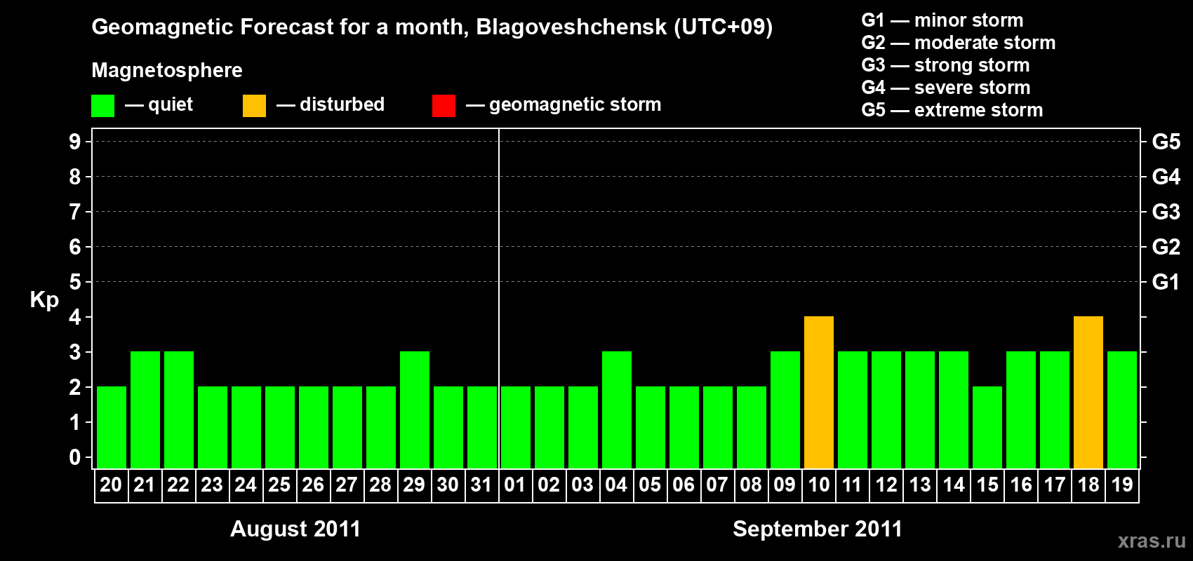 Forecast of the daily maximal value of geomagnetic index Kp for <b>1 month</b> (31 days) <b>from Aug 20, 2011 to Sep 19, 2011</b>