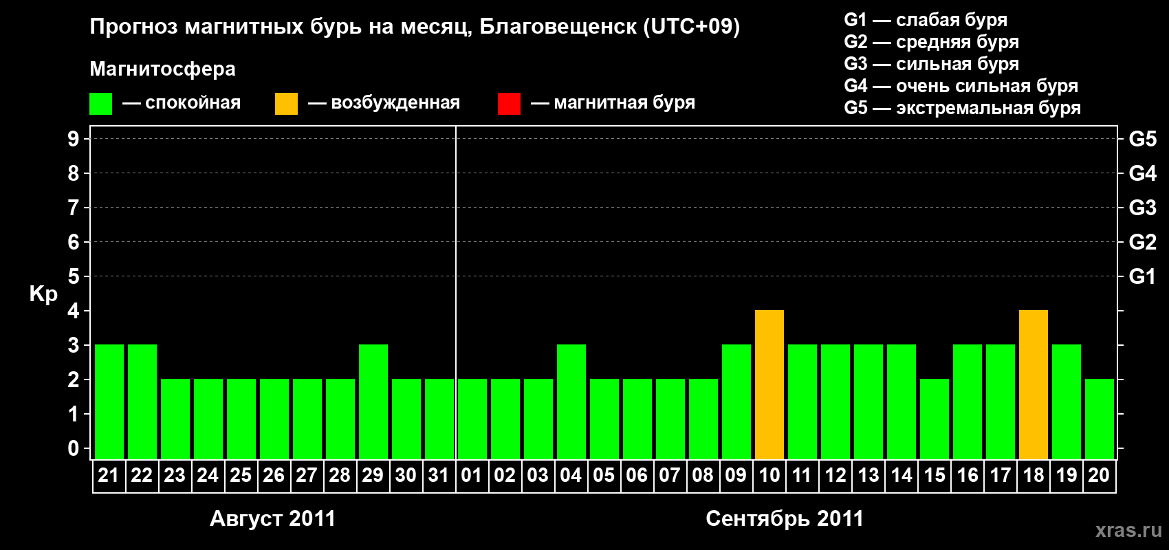 Прогноз максимального суточного геомагнитного индекса Kp на <b>1 месяц</b> (31 день) <b>с 21 августа по 20 сентября 2011 г</b>