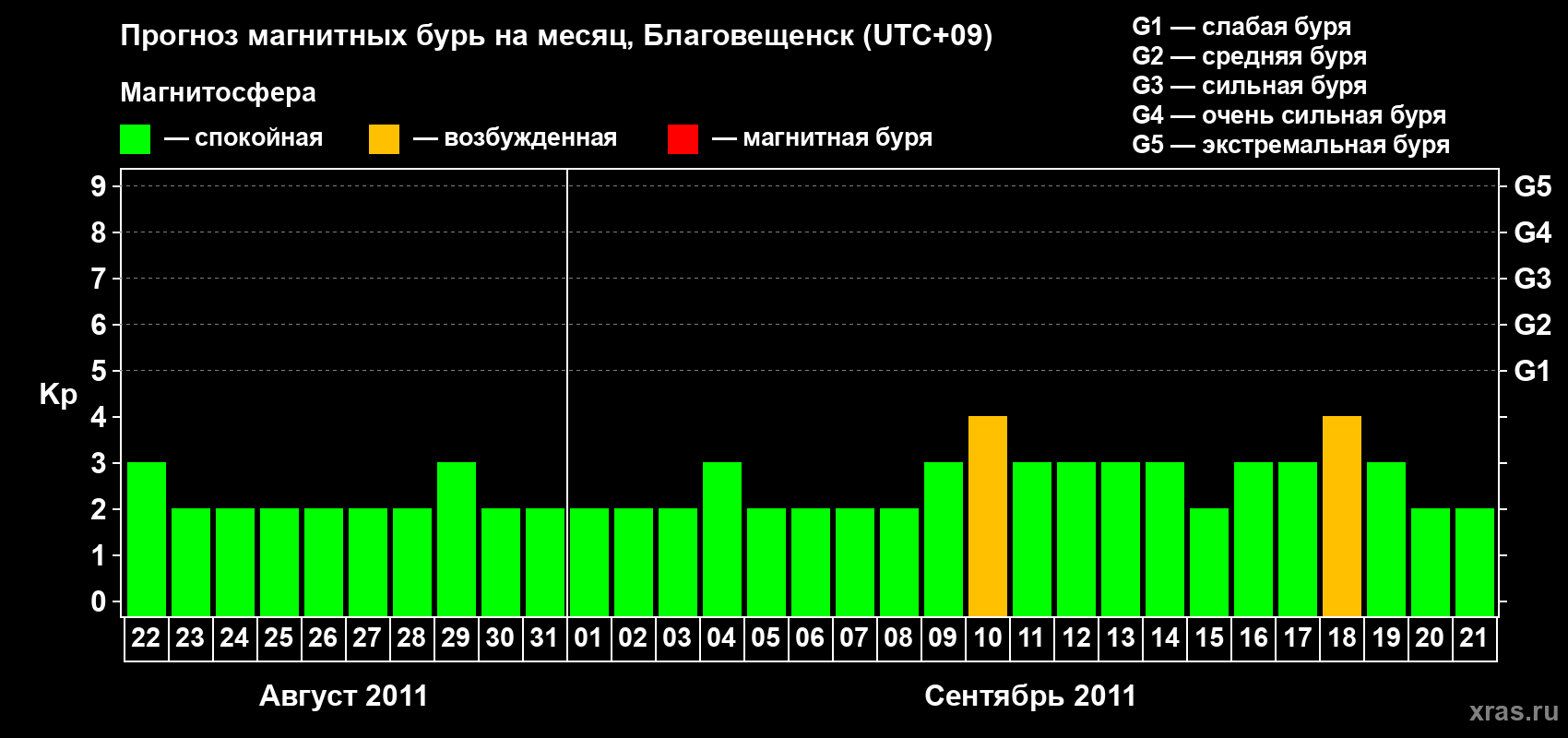 Прогноз максимального суточного геомагнитного индекса Kp на <b>1 месяц</b> (31 день) <b>с 22 августа по 21 сентября 2011 г</b>