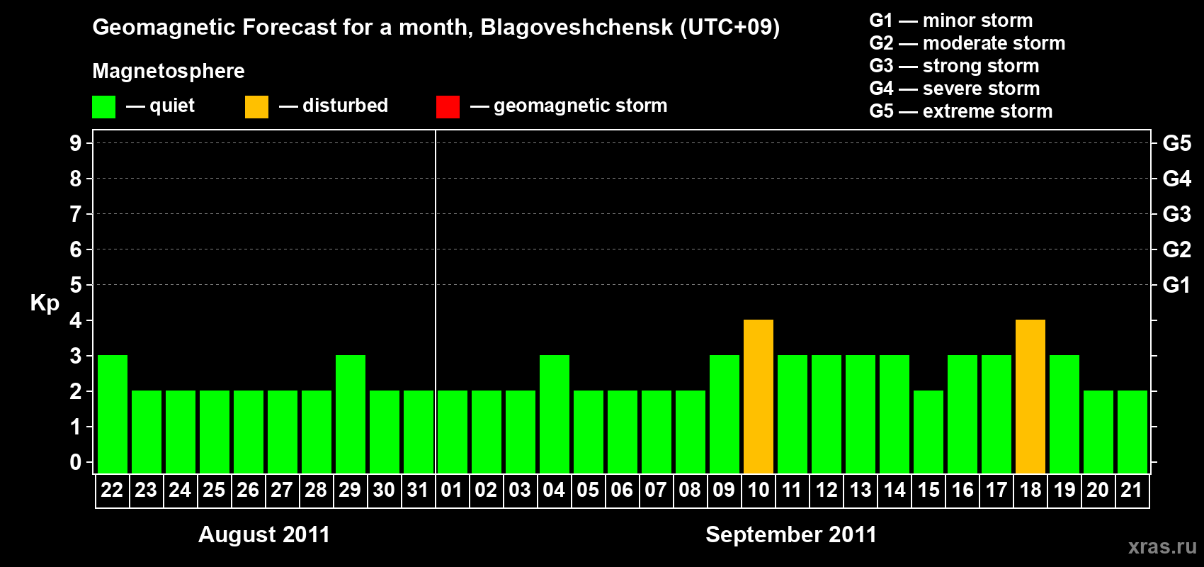 Forecast of the daily maximal value of geomagnetic index Kp for <b>1 month</b> (31 days) <b>from Aug 22, 2011 to Sep 21, 2011</b>
