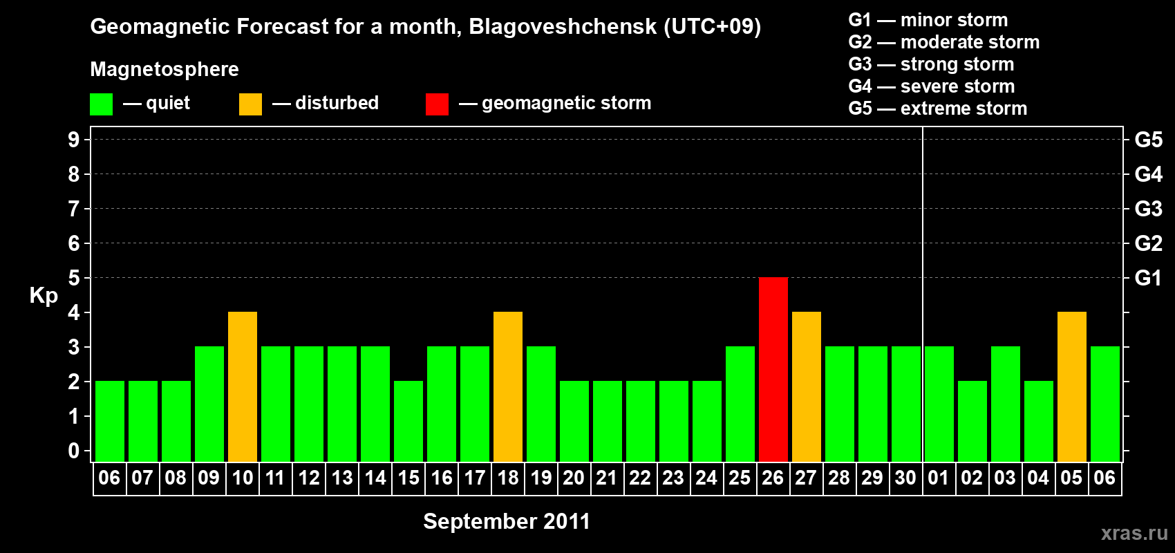 Forecast of the daily maximal value of geomagnetic index Kp for <b>1 month</b> (31 days) <b>from Sep 06, 2011 to Oct 06, 2011</b>