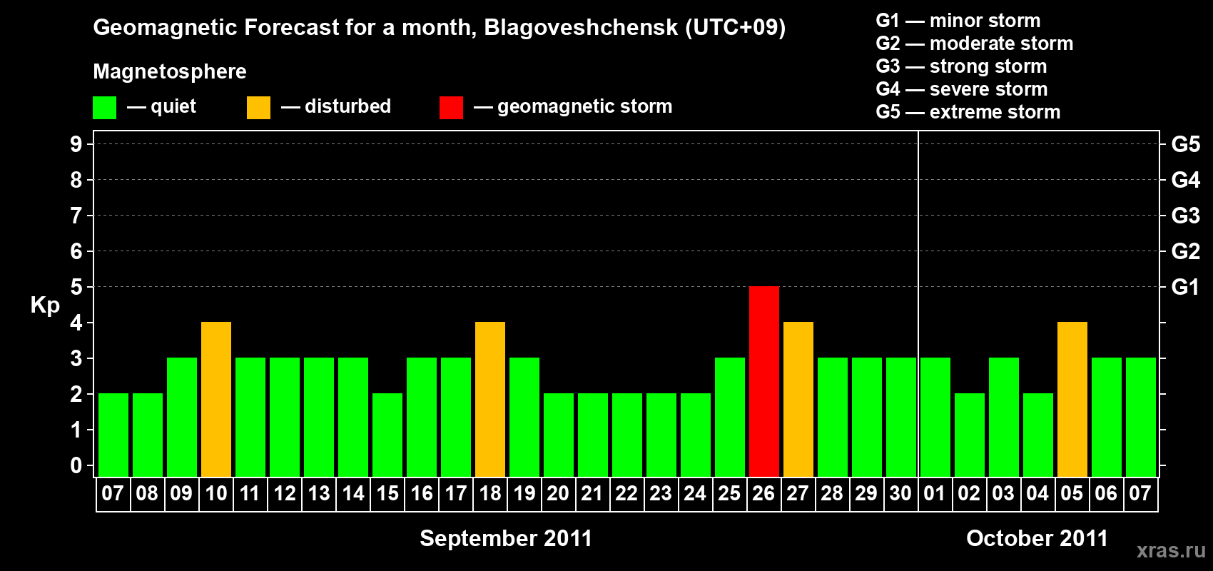 Forecast of the daily maximal value of geomagnetic index Kp for <b>1 month</b> (31 days) <b>from Sep 07, 2011 to Oct 07, 2011</b>