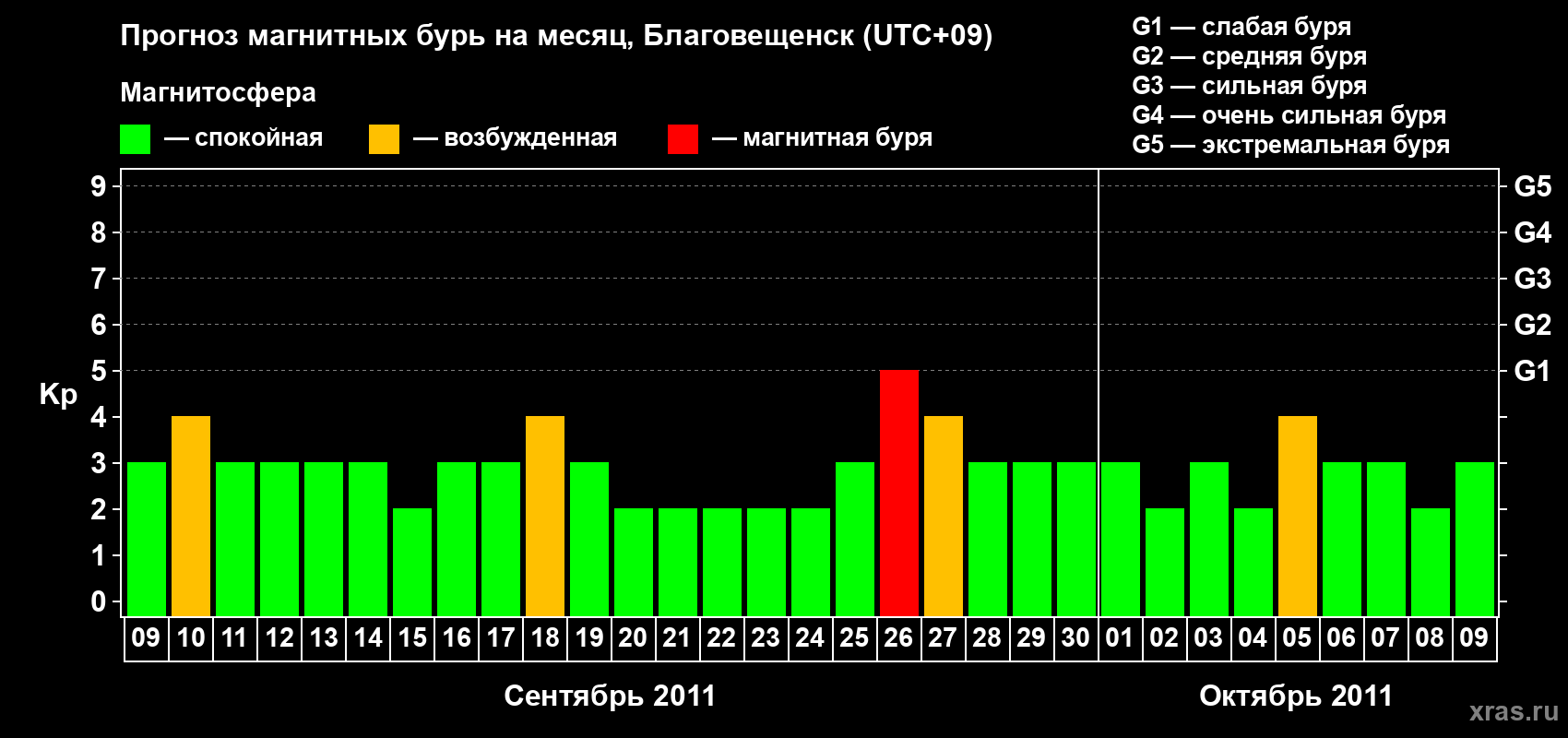 Прогноз максимального суточного геомагнитного индекса Kp на <b>1 месяц</b> (31 день) <b>с 09 сентября по 09 октября 2011 г</b>