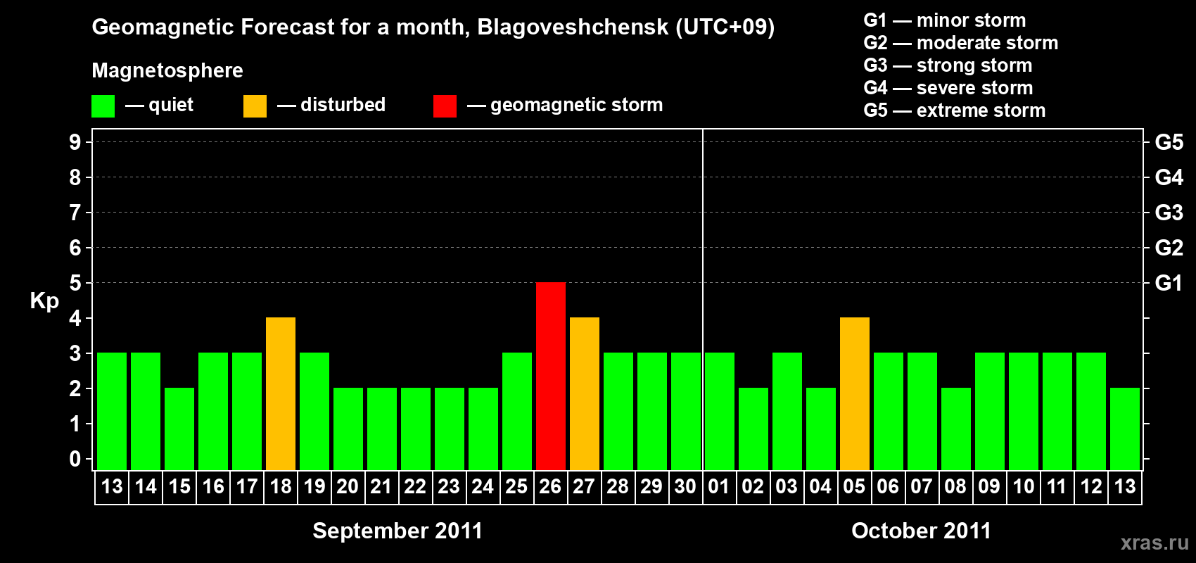 Forecast of the daily maximal value of geomagnetic index Kp for <b>1 month</b> (31 days) <b>from Sep 13, 2011 to Oct 13, 2011</b>