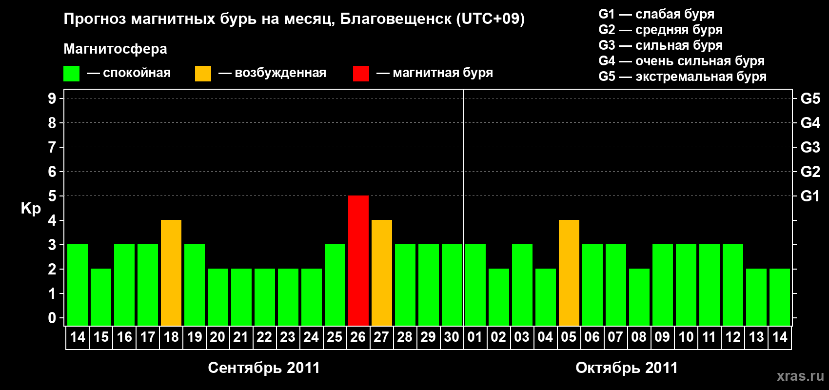 Прогноз максимального суточного геомагнитного индекса Kp на <b>1 месяц</b> (31 день) <b>с 14 сентября по 14 октября 2011 г</b>