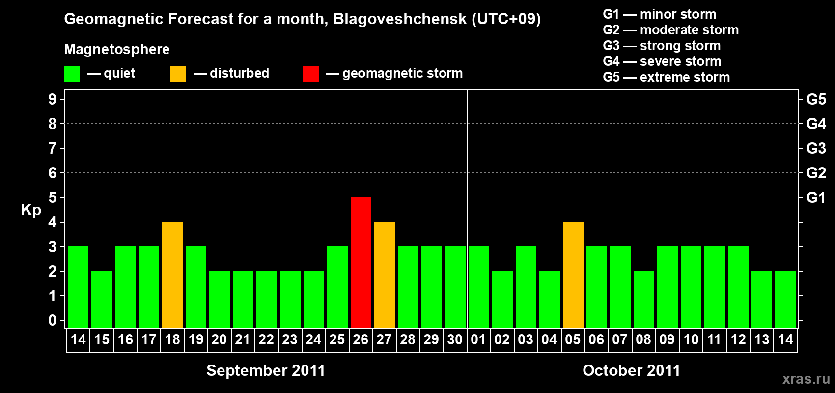 Forecast of the daily maximal value of geomagnetic index Kp for <b>1 month</b> (31 days) <b>from Sep 14, 2011 to Oct 14, 2011</b>
