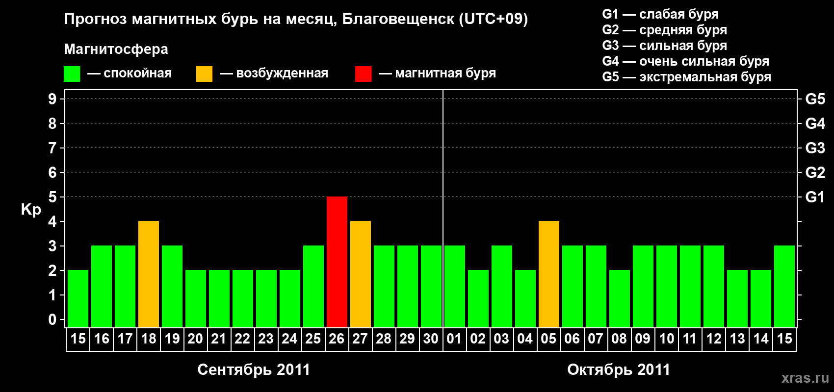 Прогноз максимального суточного геомагнитного индекса Kp на <b>1 месяц</b> (31 день) <b>с 15 сентября по 15 октября 2011 г</b>