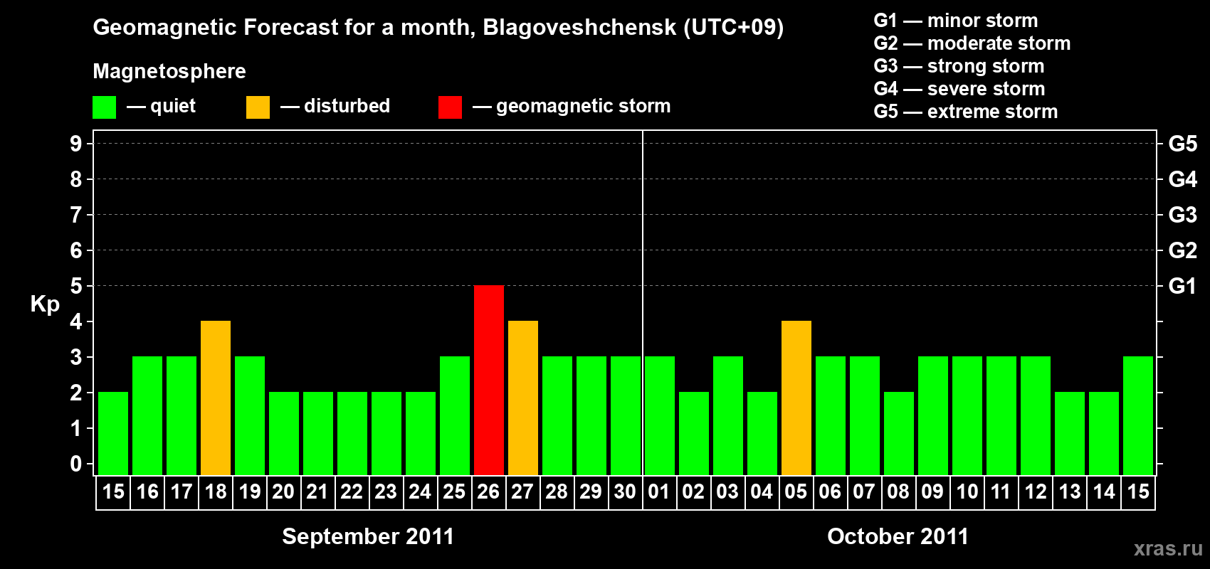 Forecast of the daily maximal value of geomagnetic index Kp for <b>1 month</b> (31 days) <b>from Sep 15, 2011 to Oct 15, 2011</b>