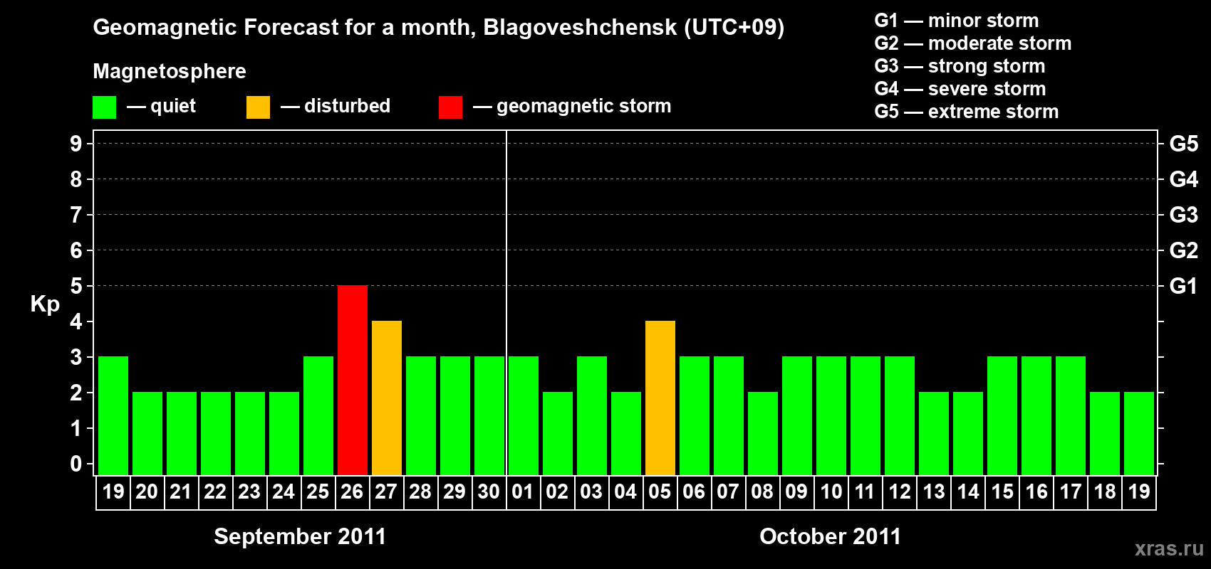 Forecast of the daily maximal value of geomagnetic index Kp for <b>1 month</b> (31 days) <b>from Sep 19, 2011 to Oct 19, 2011</b>
