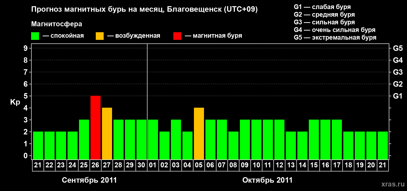Прогноз максимального суточного геомагнитного индекса Kp на <b>1 месяц</b> (31 день) <b>с 21 сентября по 21 октября 2011 г</b>