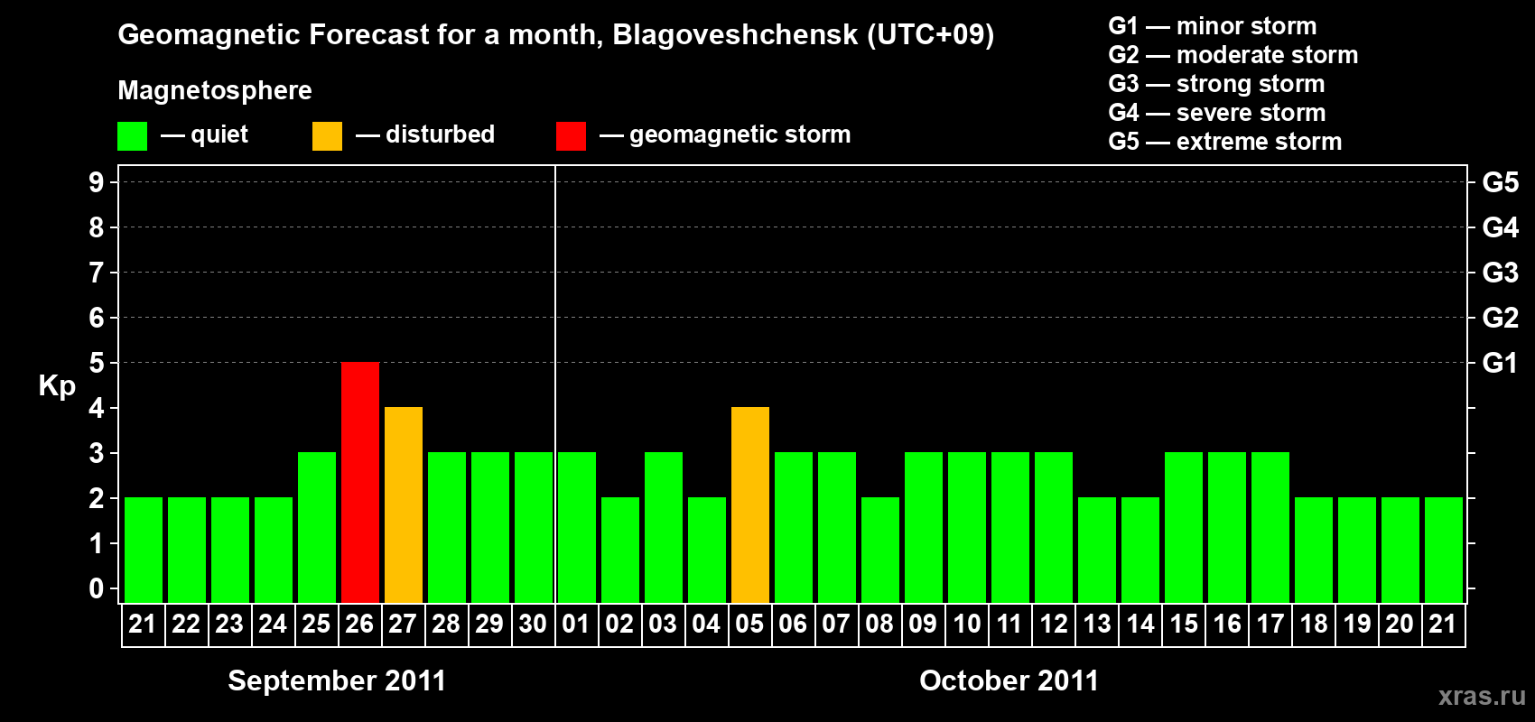 Forecast of the daily maximal value of geomagnetic index Kp for <b>1 month</b> (31 days) <b>from Sep 21, 2011 to Oct 21, 2011</b>
