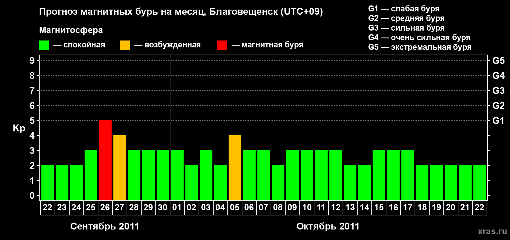 Прогноз максимального суточного геомагнитного индекса Kp на <b>1 месяц</b> (31 день) <b>с 22 сентября по 22 октября 2011 г</b>