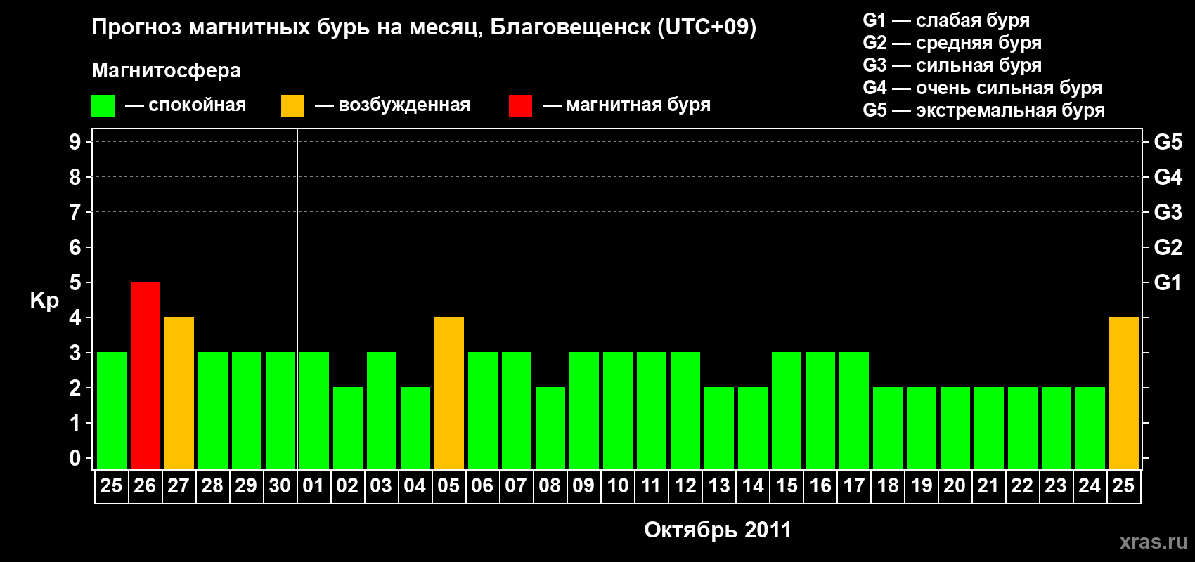 Прогноз максимального суточного геомагнитного индекса Kp на <b>1 месяц</b> (31 день) <b>с 25 сентября по 25 октября 2011 г</b>