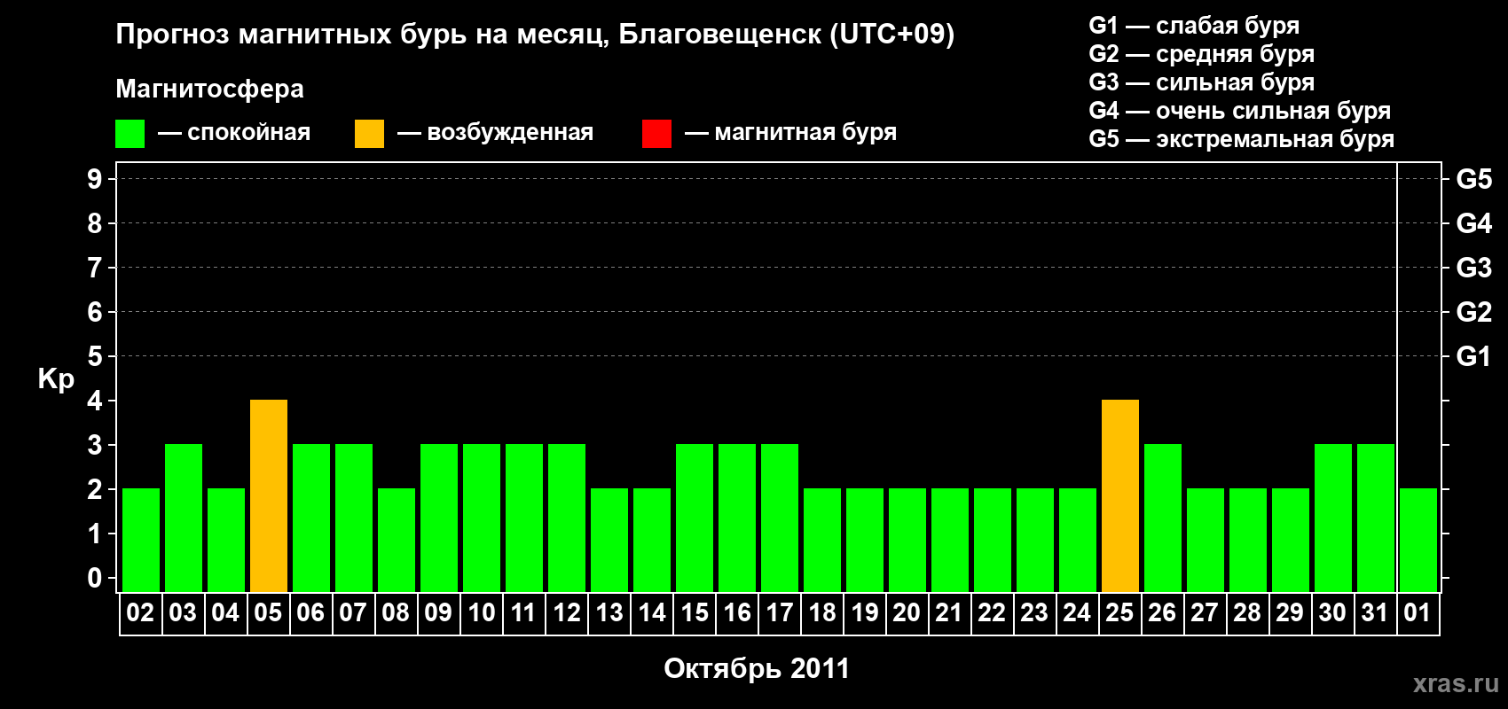 Прогноз максимального суточного геомагнитного индекса Kp на <b>1 месяц</b> (31 день) <b>с 02 октября по 01 ноября 2011 г</b>