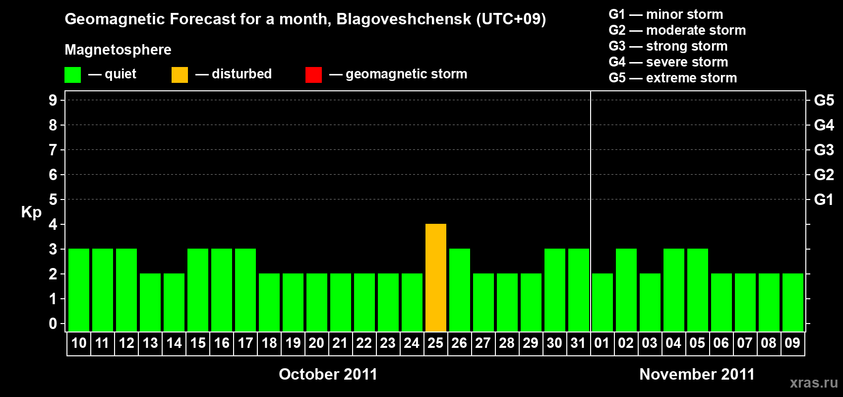Forecast of the daily maximal value of geomagnetic index Kp for <b>1 month</b> (31 days) <b>from Oct 10, 2011 to Nov 09, 2011</b>