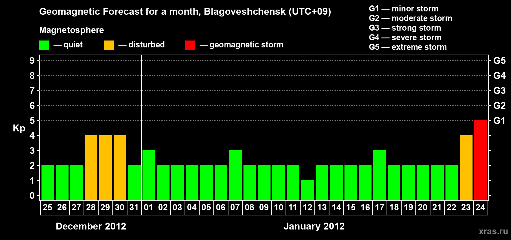 Forecast of the daily maximal value of geomagnetic index Kp for <b>1 month</b> (31 days) <b>from Dec 25, 2011 to Jan 24, 2012</b>