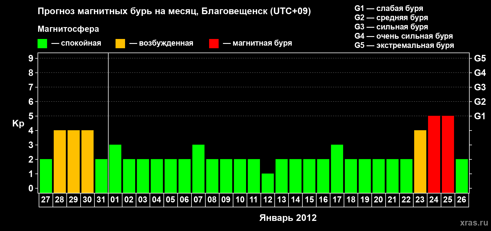 Прогноз максимального суточного геомагнитного индекса Kp на <b>1 месяц</b> (31 день) <b>с 27 декабря 2011 г по 26 января 2012 г</b>