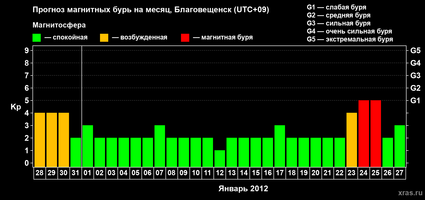 Прогноз максимального суточного геомагнитного индекса Kp на <b>1 месяц</b> (31 день) <b>с 28 декабря 2011 г по 27 января 2012 г</b>