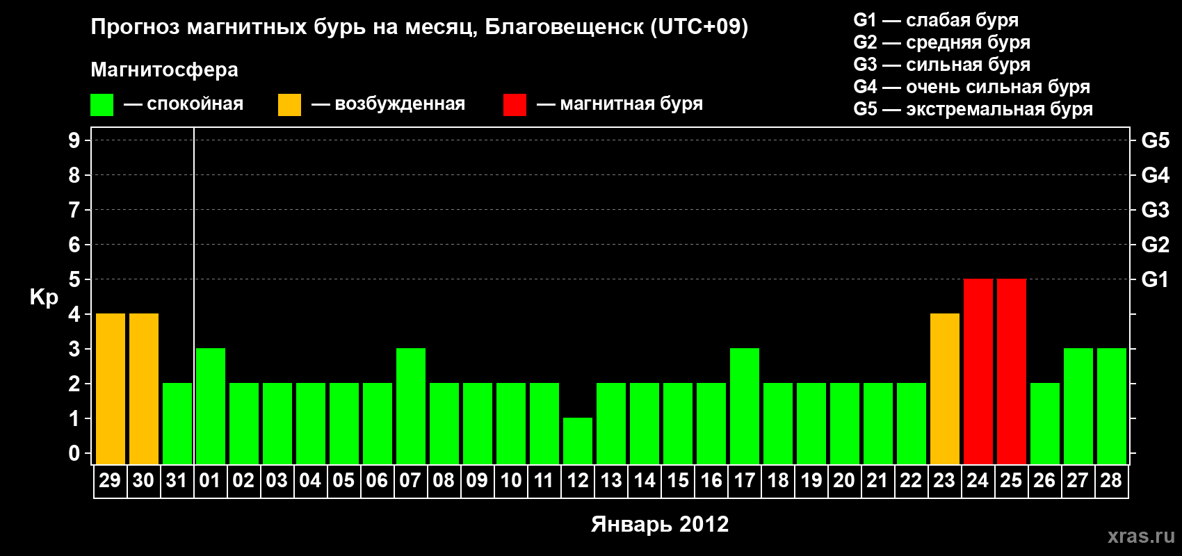 Прогноз максимального суточного геомагнитного индекса Kp на <b>1 месяц</b> (31 день) <b>с 29 декабря 2011 г по 28 января 2012 г</b>