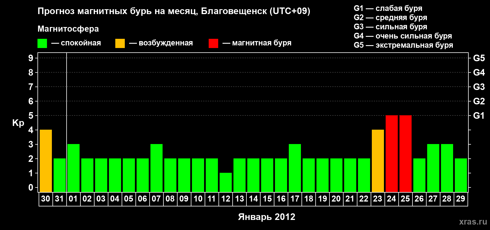 Прогноз максимального суточного геомагнитного индекса Kp на <b>1 месяц</b> (31 день) <b>с 30 декабря 2011 г по 29 января 2012 г</b>