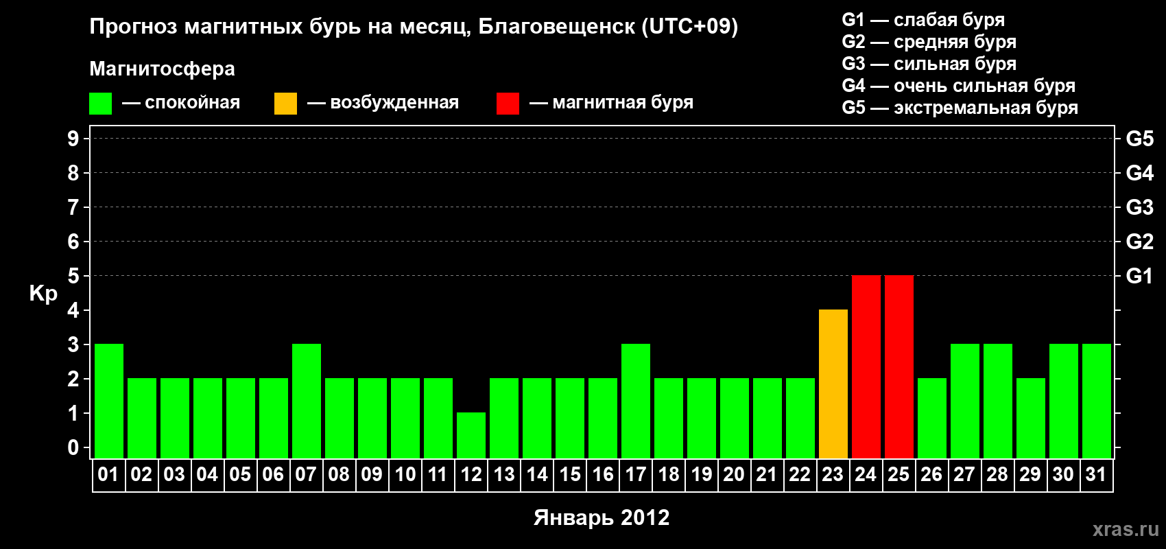 Прогноз максимального суточного геомагнитного индекса Kp на <b>1 месяц</b> (31 день) <b>с 01 января по 31 января 2012 г</b>