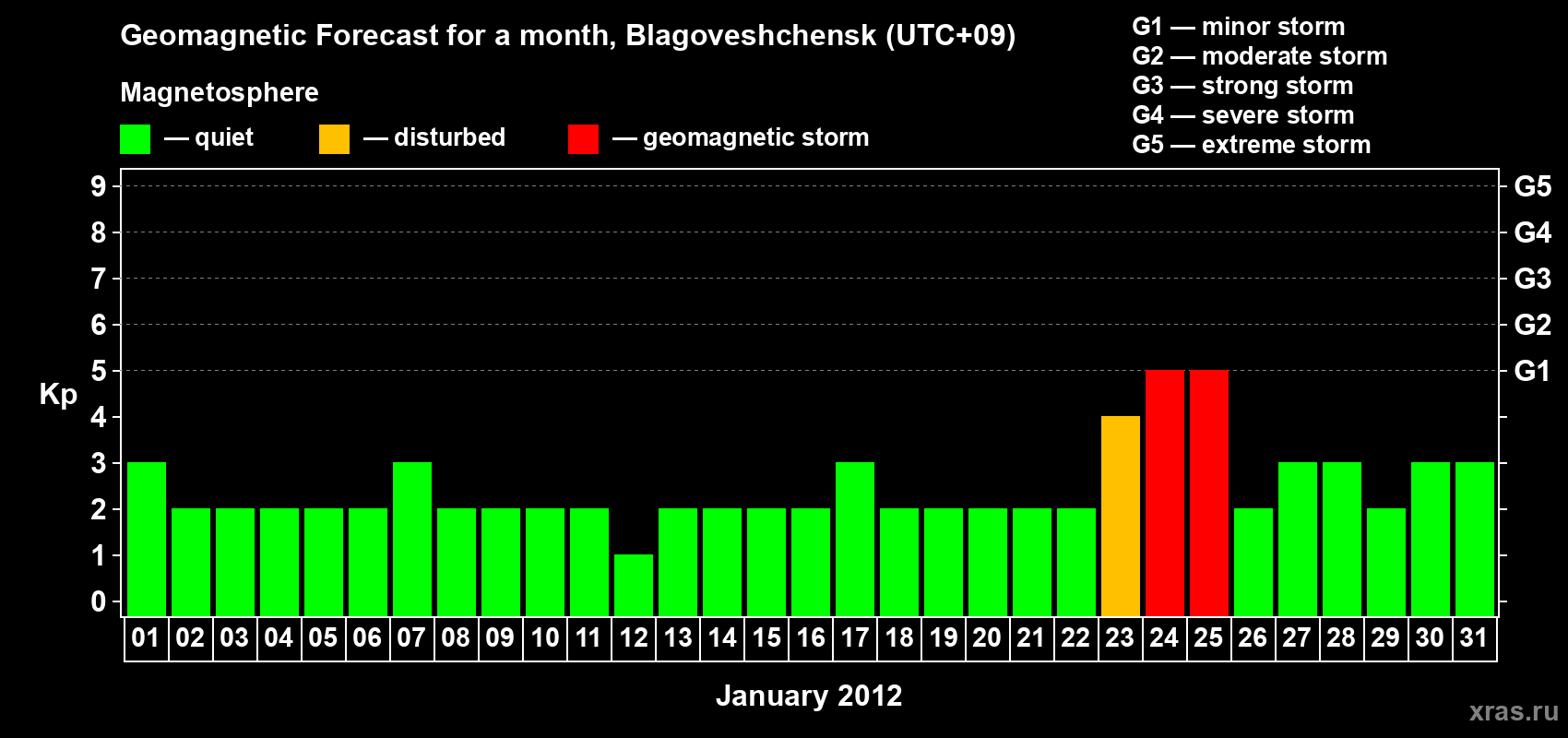 Forecast of the daily maximal value of geomagnetic index Kp for <b>1 month</b> (31 days) <b>from Jan 01, 2012 to Jan 31, 2012</b>