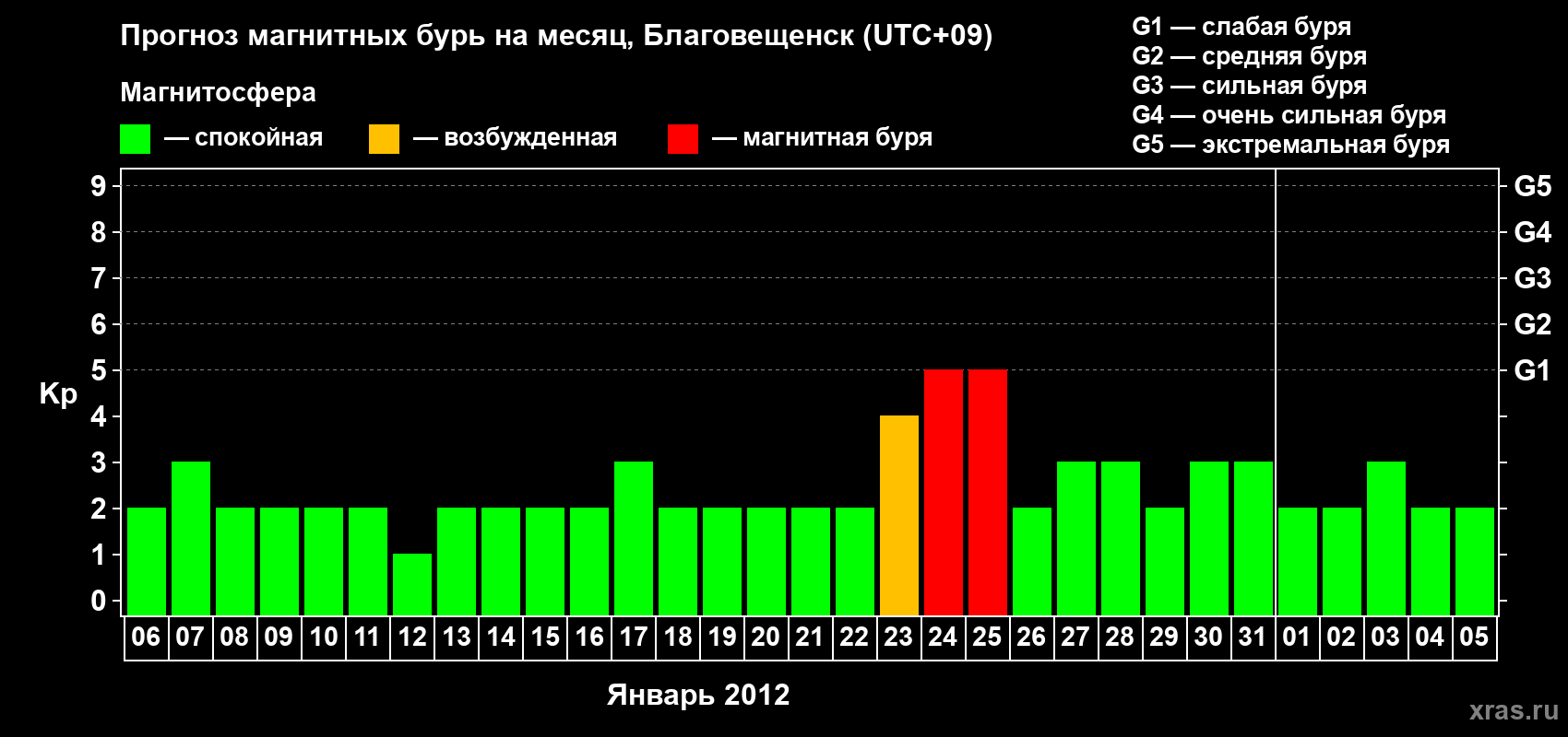 Прогноз максимального суточного геомагнитного индекса Kp на <b>1 месяц</b> (31 день) <b>с 06 января по 05 февраля 2012 г</b>