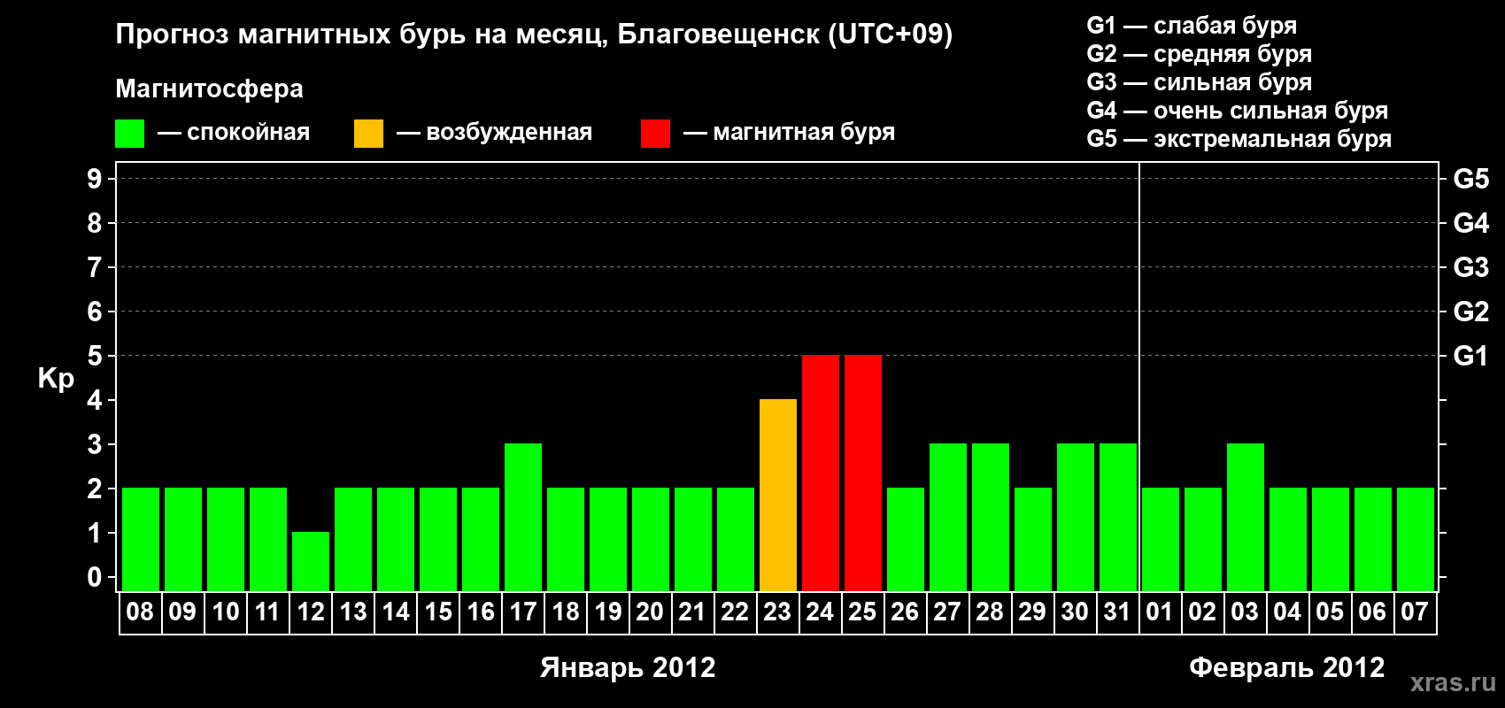 Прогноз максимального суточного геомагнитного индекса Kp на <b>1 месяц</b> (31 день) <b>с 08 января по 07 февраля 2012 г</b>
