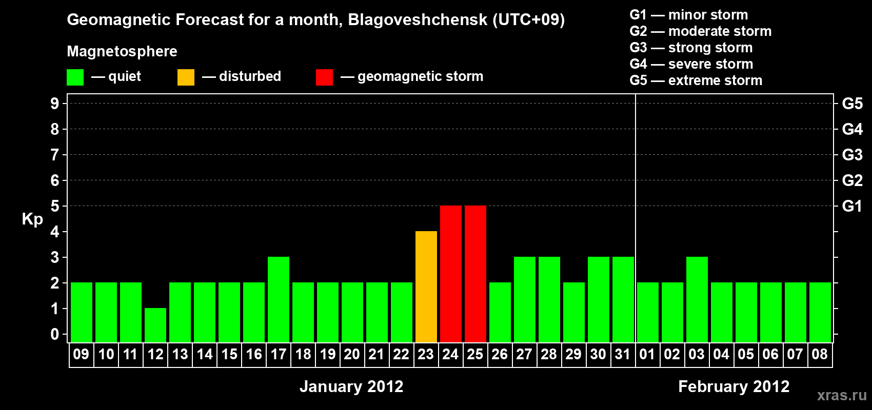 Forecast of the daily maximal value of geomagnetic index Kp for <b>1 month</b> (31 days) <b>from Jan 09, 2012 to Feb 08, 2012</b>