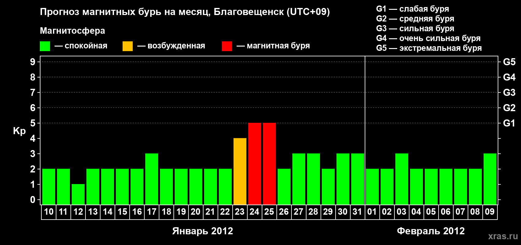 Прогноз максимального суточного геомагнитного индекса Kp на <b>1 месяц</b> (31 день) <b>с 10 января по 09 февраля 2012 г</b>