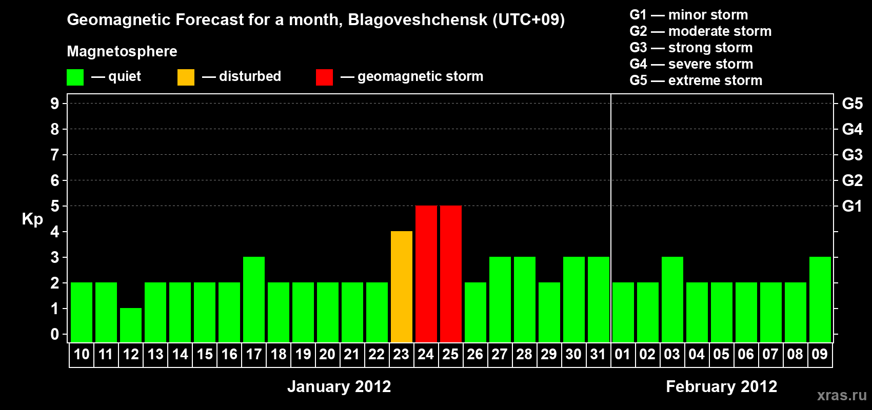 Forecast of the daily maximal value of geomagnetic index Kp for <b>1 month</b> (31 days) <b>from Jan 10, 2012 to Feb 09, 2012</b>