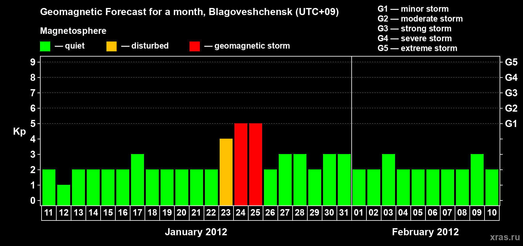 Forecast of the daily maximal value of geomagnetic index Kp for <b>1 month</b> (31 days) <b>from Jan 11, 2012 to Feb 10, 2012</b>