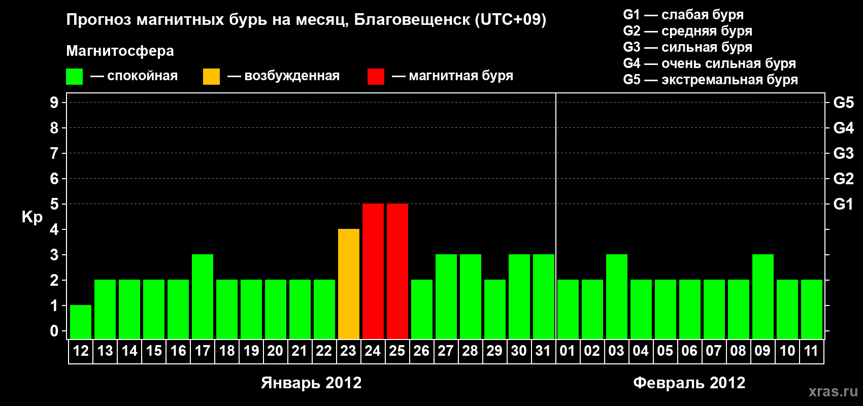 Прогноз максимального суточного геомагнитного индекса Kp на <b>1 месяц</b> (31 день) <b>с 12 января по 11 февраля 2012 г</b>