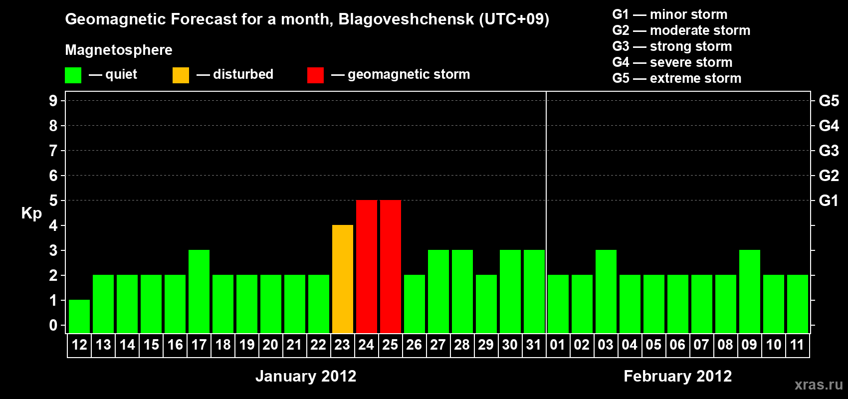 Forecast of the daily maximal value of geomagnetic index Kp for <b>1 month</b> (31 days) <b>from Jan 12, 2012 to Feb 11, 2012</b>